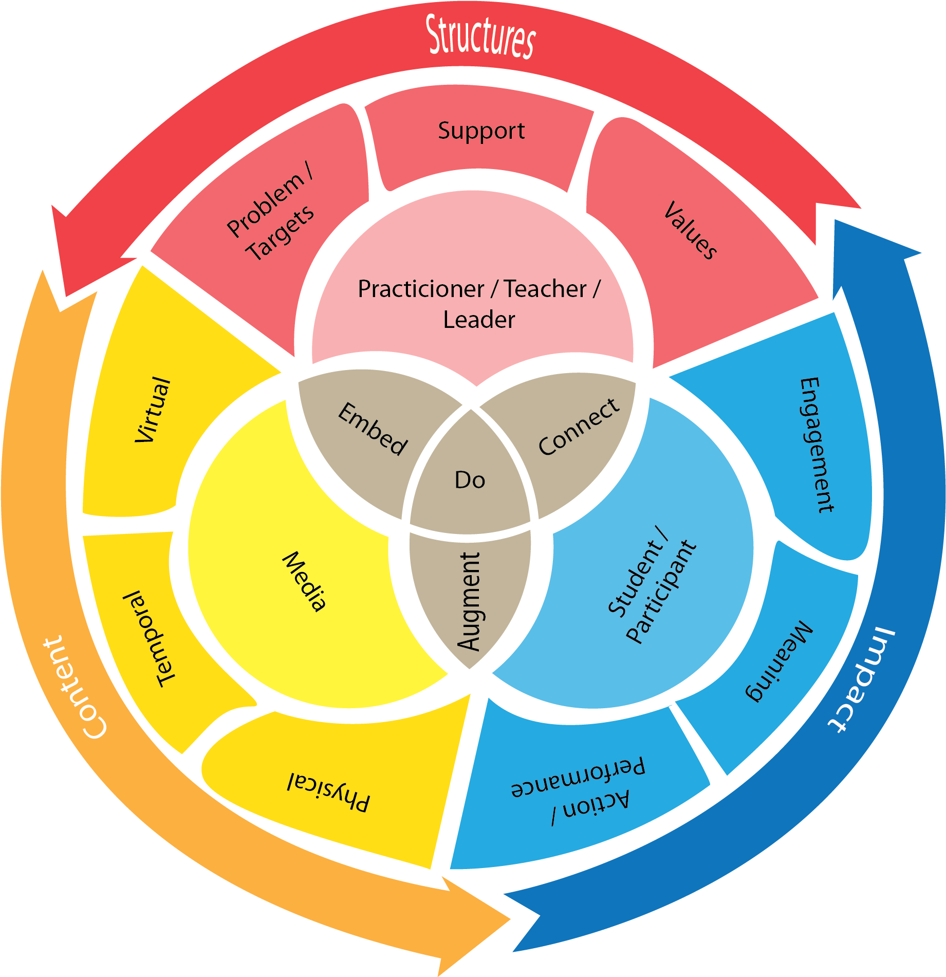 Learning Ecology - Circle Clipart (2114x2125), Png Download