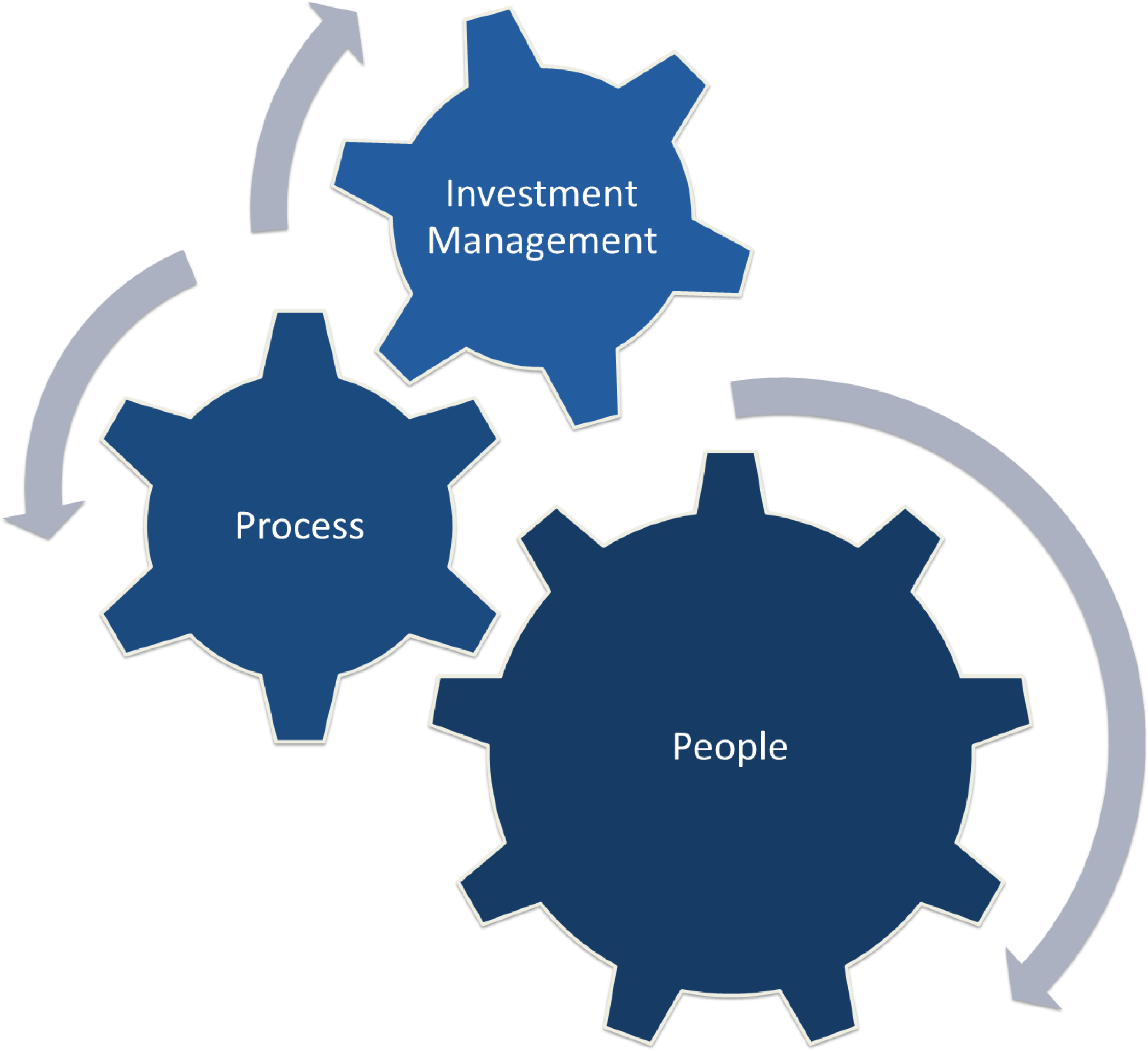 All Investment Strategies Are Reviewed And Approved - Impact Of Gst On Manufacturing E Sector Clipart (2917x2683), Png Download