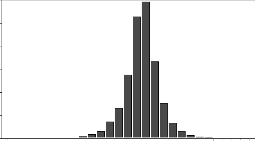 Distribution Of Return Of The Nasdaq - Tower Block Clipart (850x471), Png Download