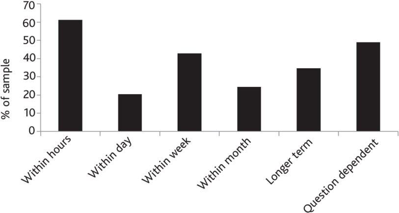 Parliamentarians' Responses To How Quickly They Would - Skyline Clipart (850x443), Png Download