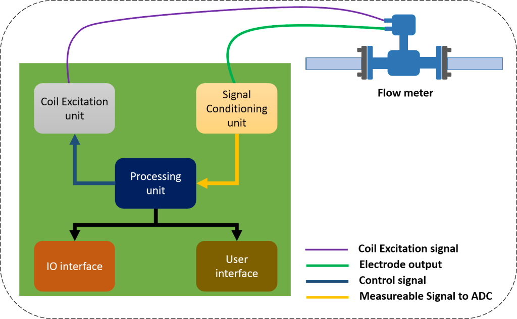Magmeter System Block Diagram - Schematic Clipart (1024x633), Png Download