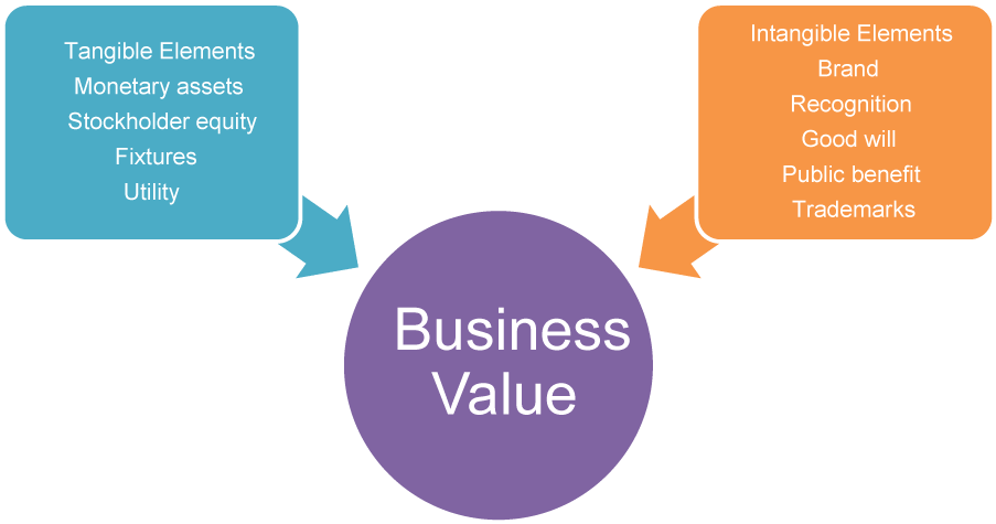 In Simple Terms, It Simply Covers Both The Monetary - Business Value Clipart (919x500), Png Download