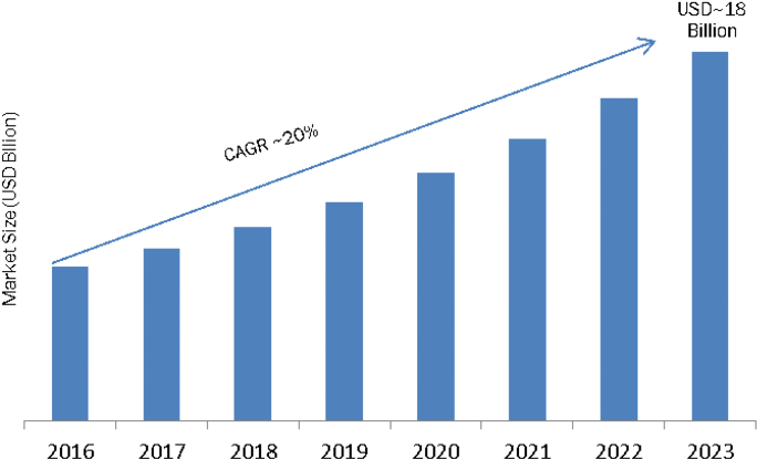 Rpa Market Size 2018 Clipart (800x461), Png Download
