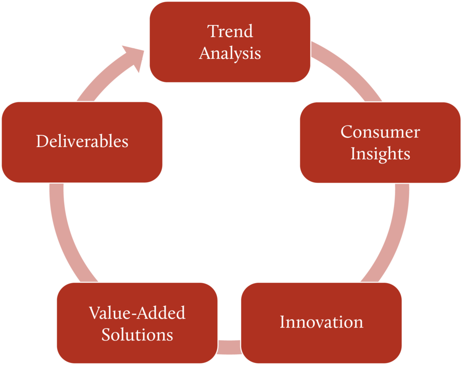 Dfs-rdprocess - Food Research And Development Process Clipart (1000x820), Png Download