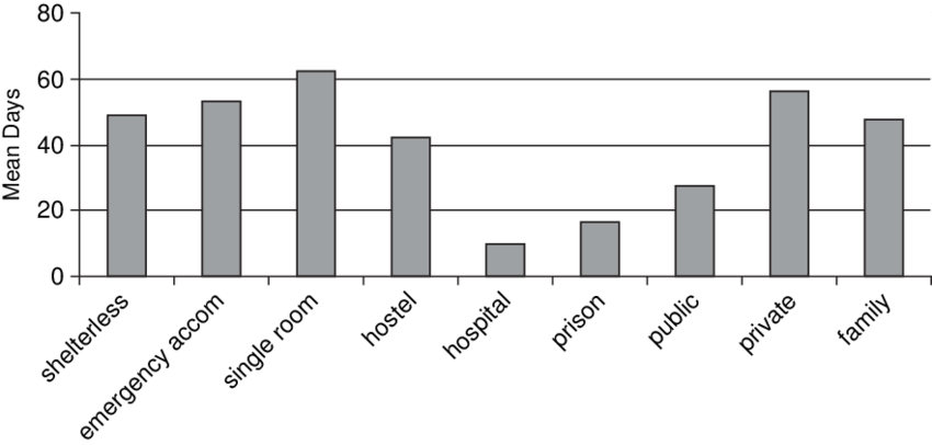 Mean Days Spent In Each Accommodation Type For Men - Doxorubicin And Normal Cell Cytotoxicity Clipart (850x406), Png Download