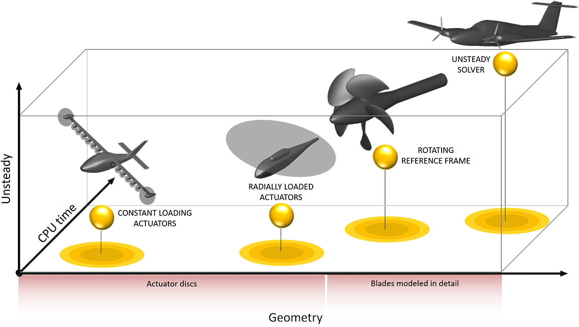 In Unsteady Flow, Propellers Are Modeled As Rotating - Graphic Design Clipart (1173x665), Png Download