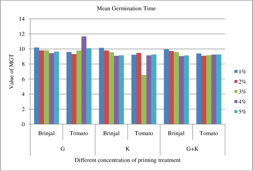 Effect Of Different Concentration Of Priming Treatment - Novartis Revenue Clipart (850x577), Png Download