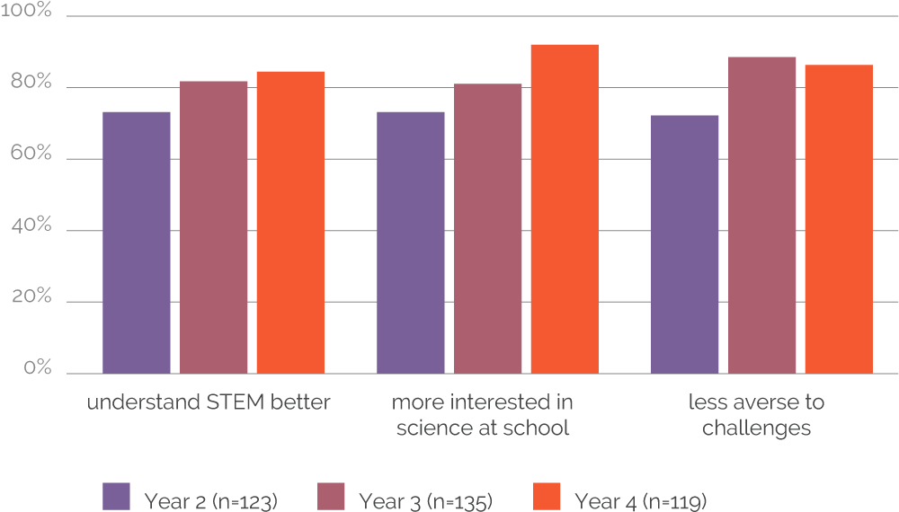 Curiosity Machine Student Impact - Symmetry Clipart (1000x602), Png Download