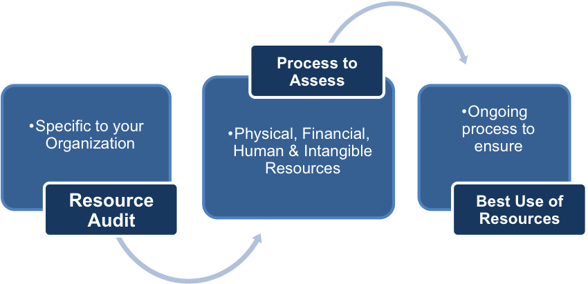 Puzzle Template Free Innovation Process Funnel Diagram - Management Of Physical Resources Clipart (851x425), Png Download