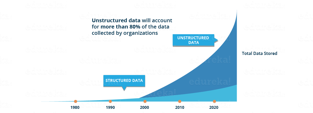 Flow Of Data Edureka With Doselect Hiring Freshers - We Need Data Science Clipart (1190x432), Png Download