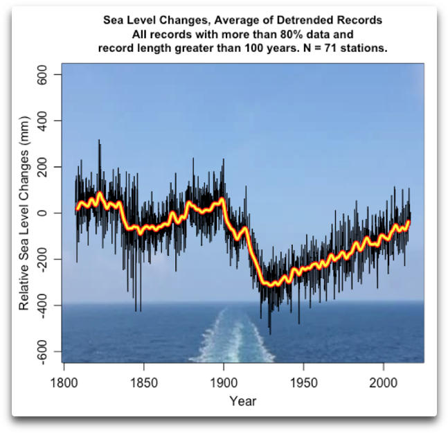 Psmsl 80 Data 100 Years - Poster Clipart (689x680), Png Download