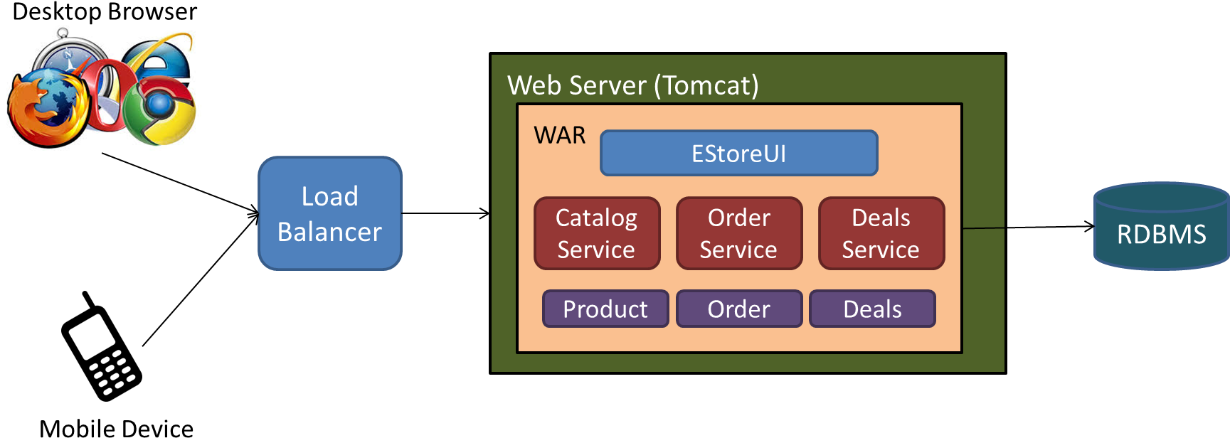 Браузеры. Браузер с орлом. Monolit vs microservices vs client server. Логотипы браузеров. Инкогнито мозилла.
