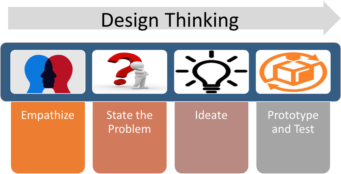 Design Thinking Amalik 1 Clipart (1182x603), Png Download