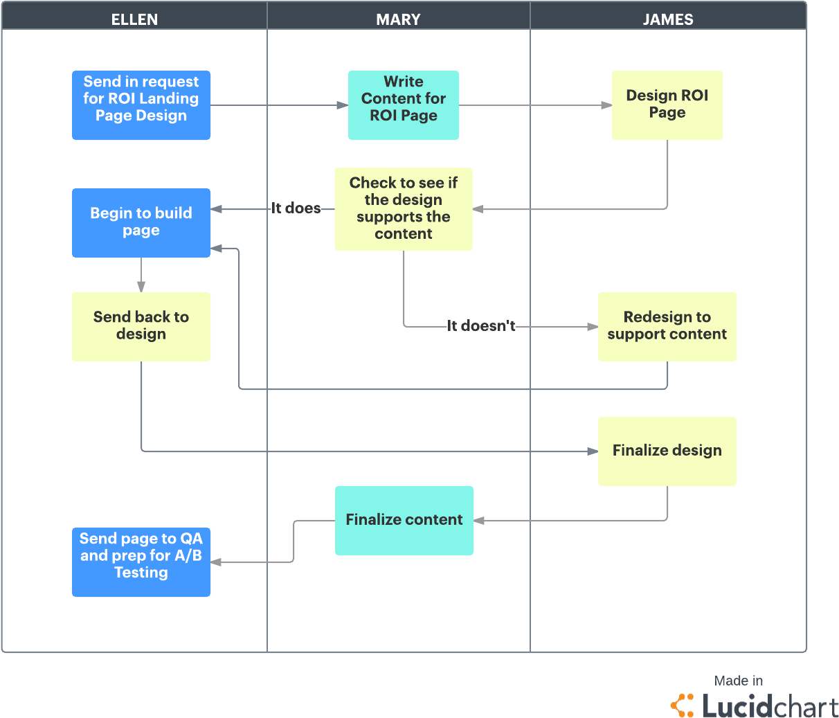 Install Swimlane Diagram Sdlc Toyskids Co - Waterfall Project Management Methodology Clipart (1261x1087), Png Download