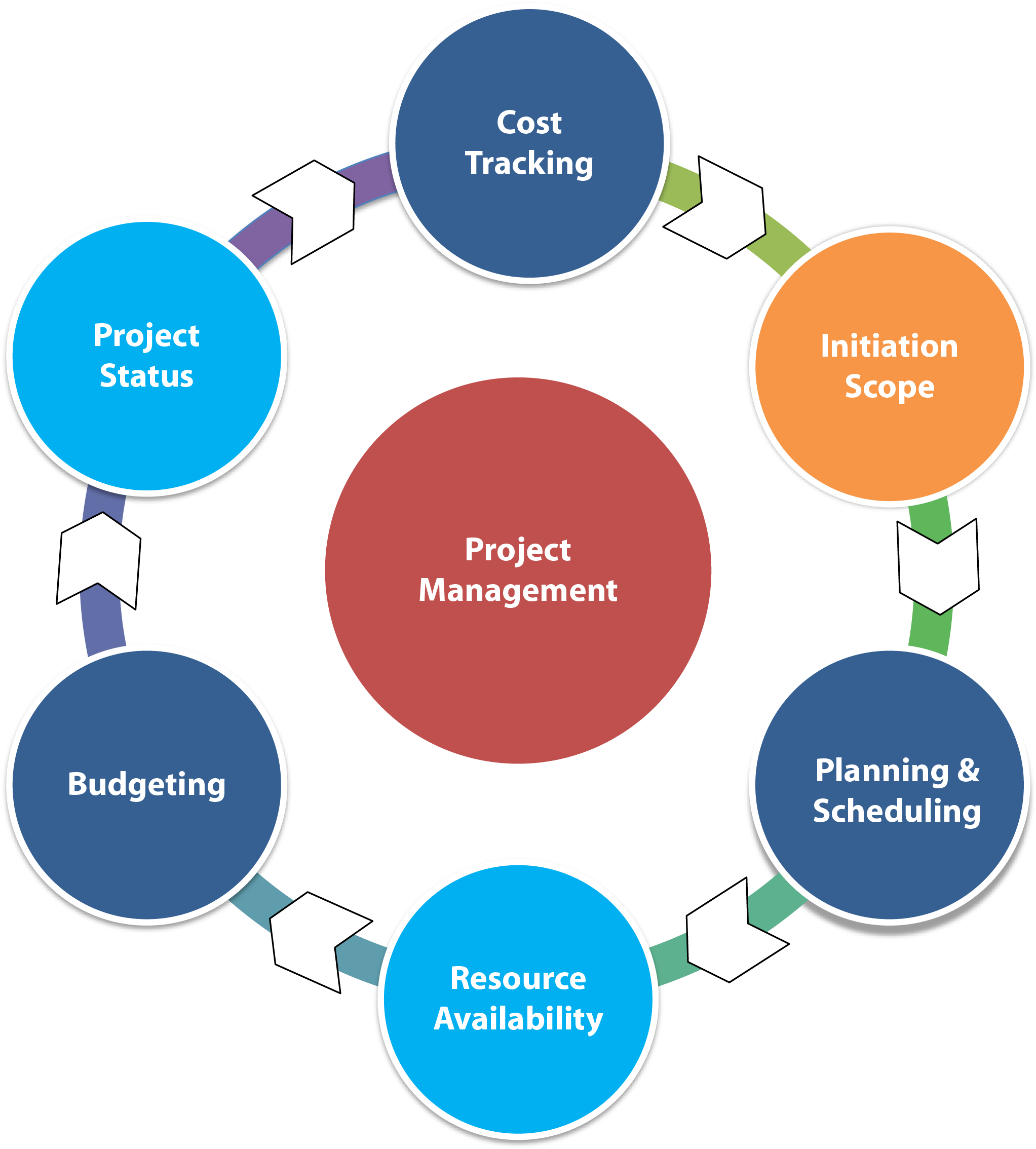Free Deliverables Cliparts Download Free Clip Art Free - Project Management Control Cycle - Png Download (2550x2375), Png Download