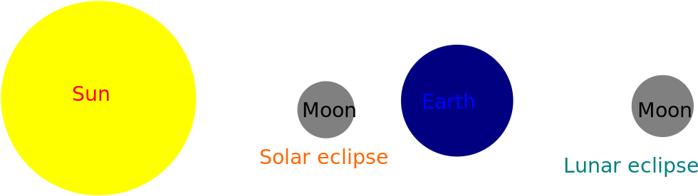 Geometry Of Solar And Lunar Eclipse - Png Download (1280x885), Png Download