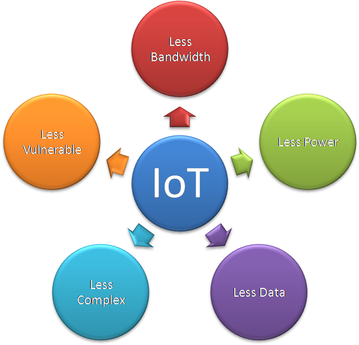 Iot Unique Characteristics - Technological Challenges Of Iot Clipart ...
