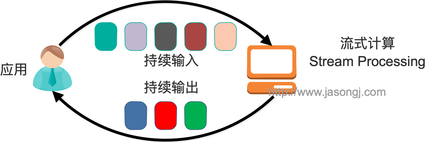 Stream Processing - 串 流 Kafka What Is Streaming Processing 順序 一致 Clipart (1534x604), Png Download