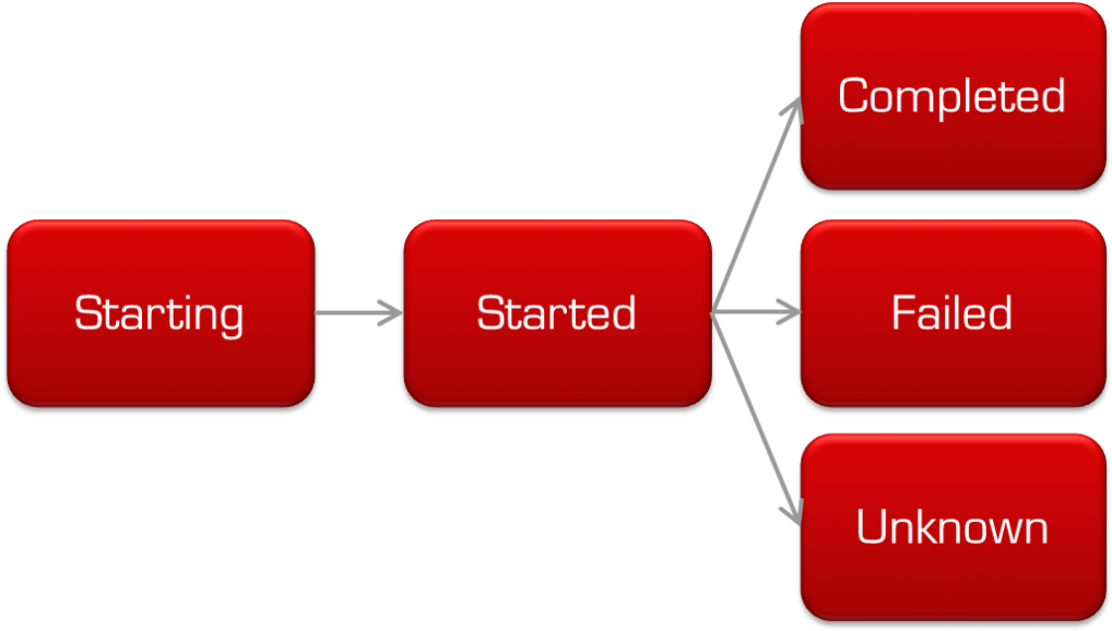 Batchstatus State Transitions - Colorfulness Clipart (1024x584), Png Download