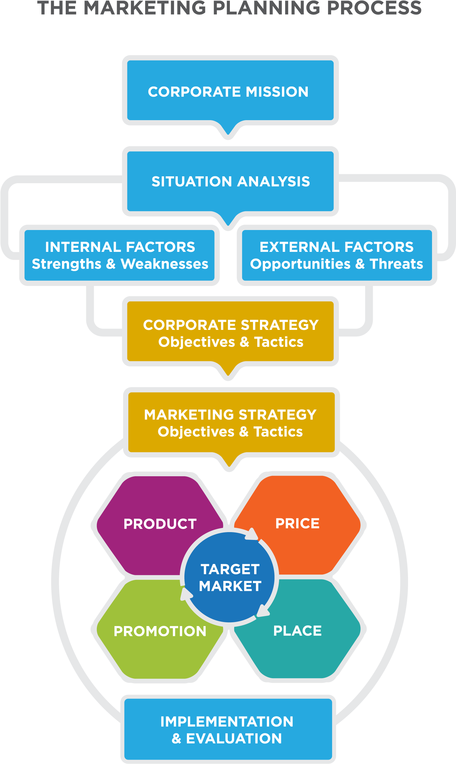 Corporate Strategy And Marketing Strategy Clipart (1842x2717), Png Download