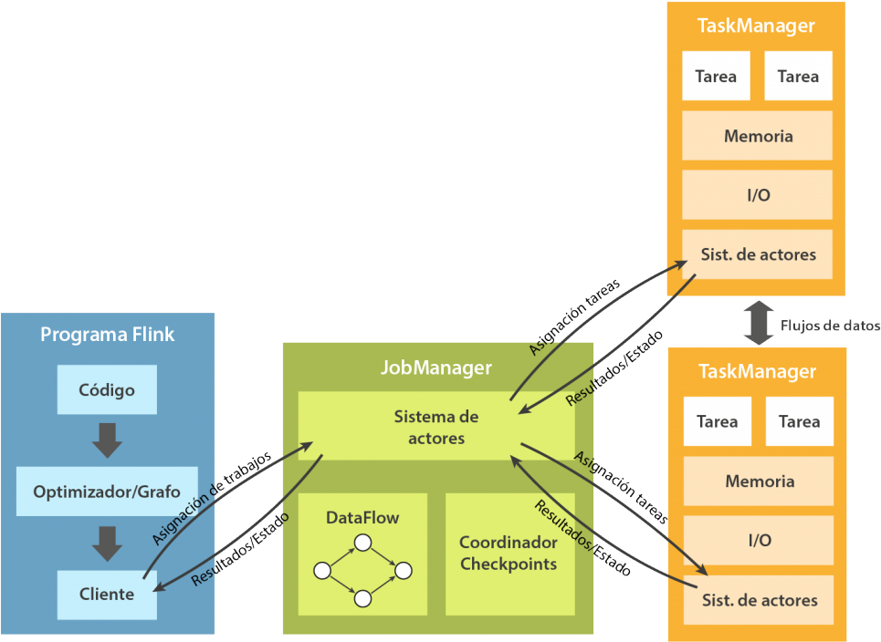 Flink Architecture - Arquitectura Spark Clipart (1024x732), Png Download