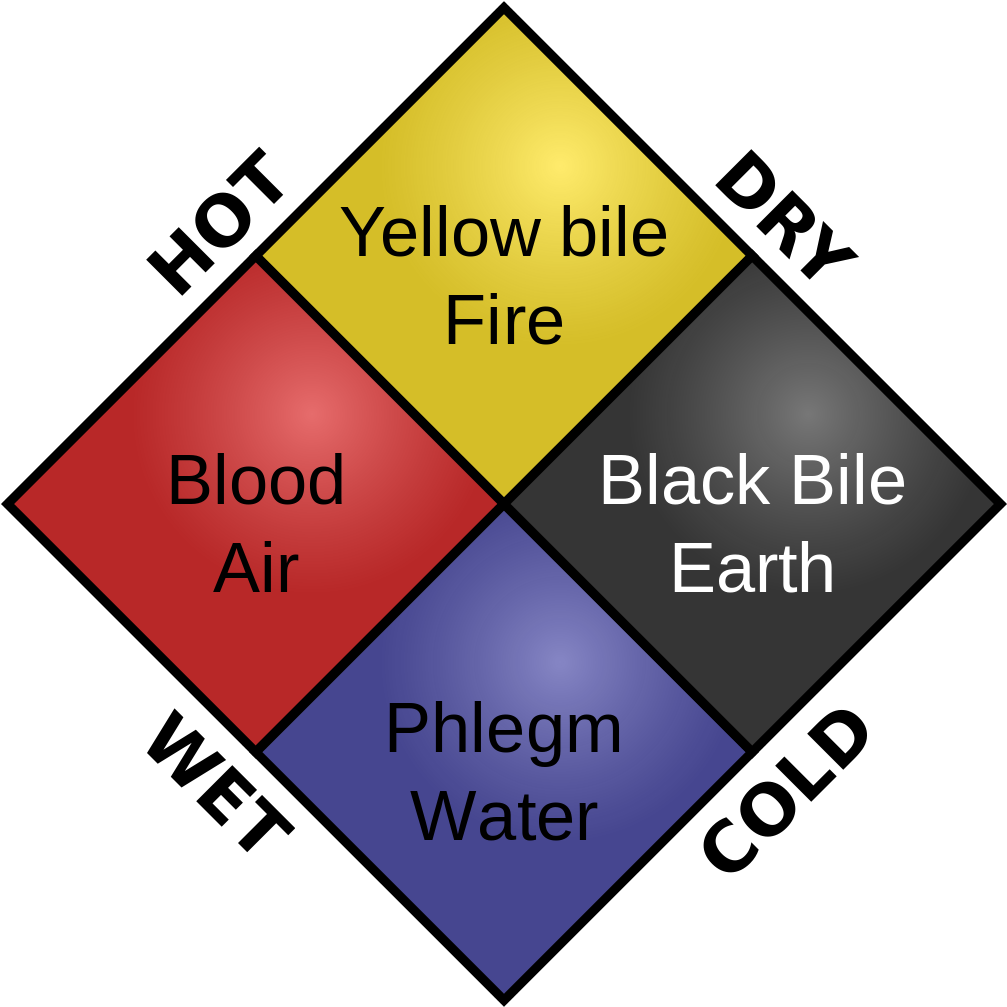 Treatment Of Fever With Ayurvedic Herbs - 四 体液 説 Clipart (1007x1007), Png Download