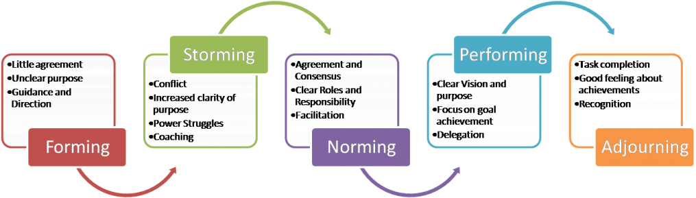 Tuckman's Stages Of Group Development Clipart (1024x313), Png Download