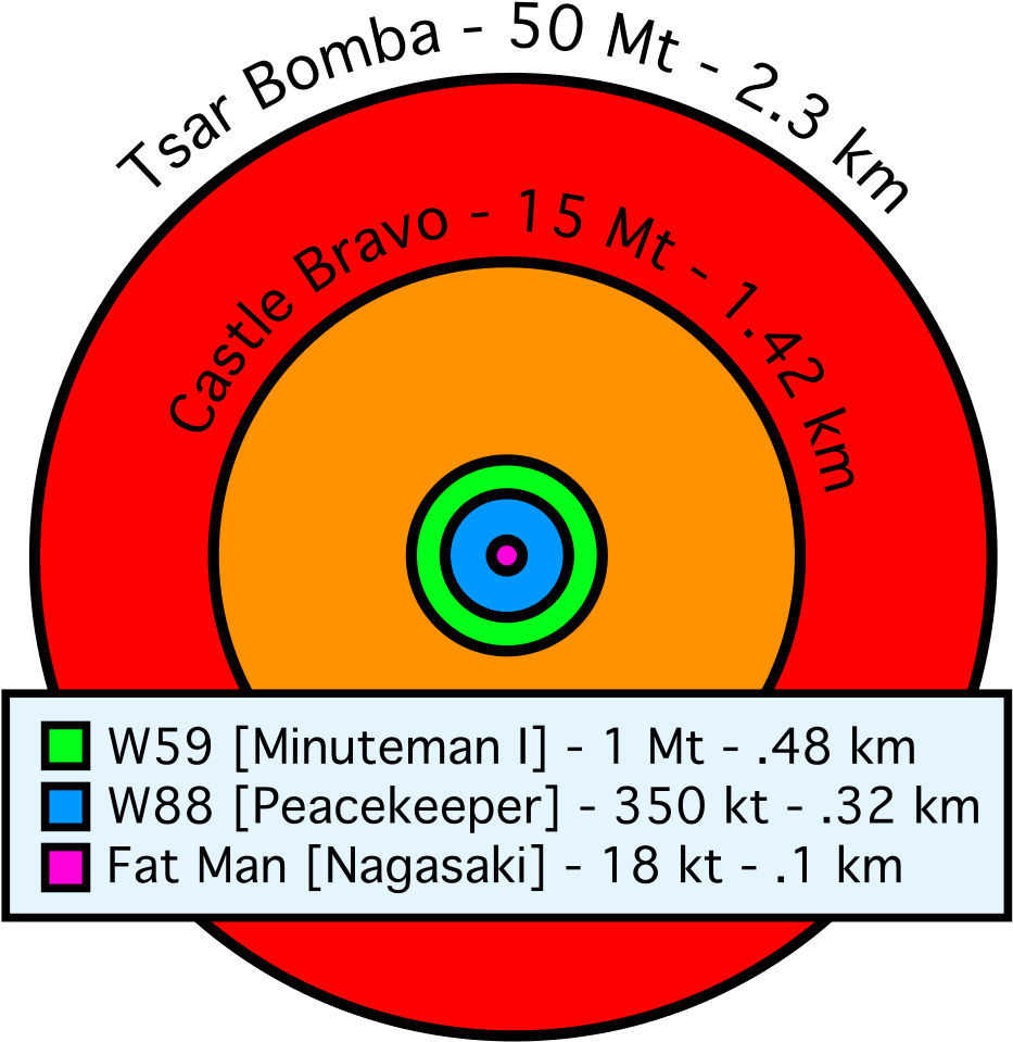 Tsar Bomba Radius Comparison Clipart (995x1024), Png Download