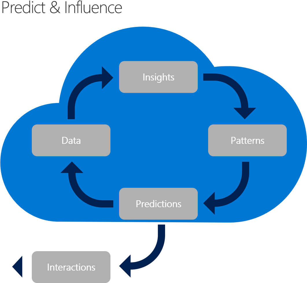 Cloud Adoption Framework Approach To Predict And Influence - Experiential Learning Cycle Clipart (1094x1008), Png Download