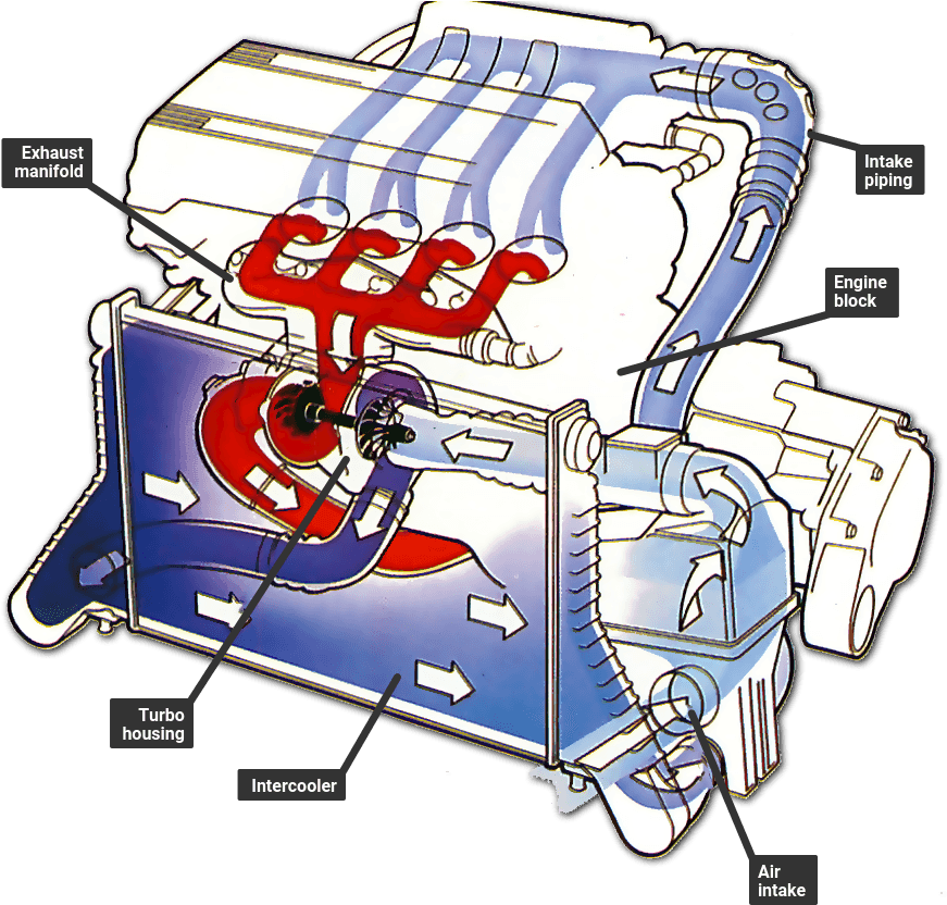 Turbocharger Installation Clipart (940x881), Png Download