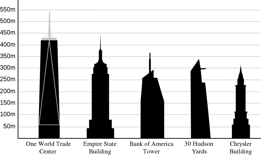 World Trade Center Compared To Empire State Building Clipart (1024x607), Png Download