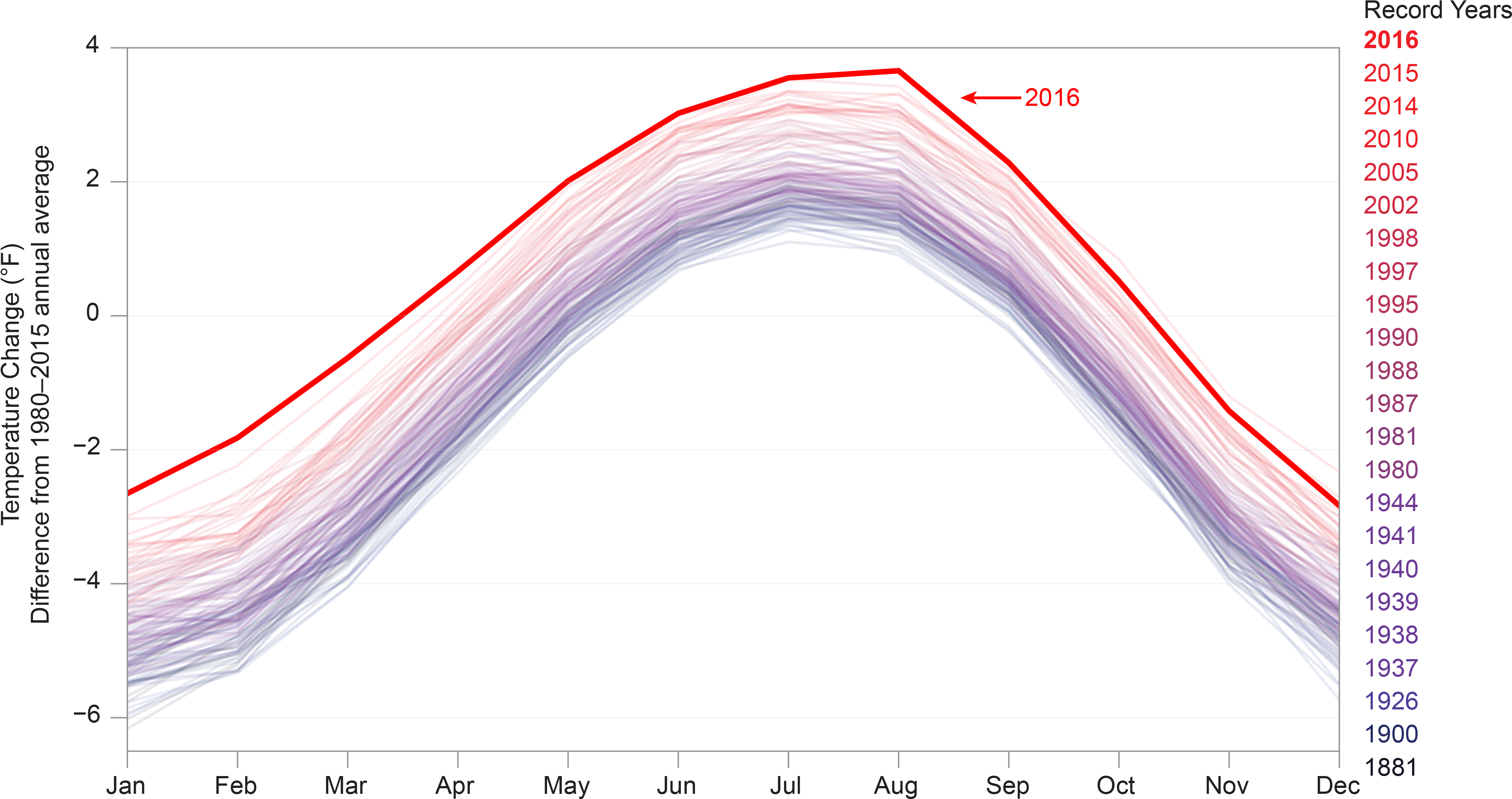 Record Warm Years - Plot Clipart (4085x2159), Png Download