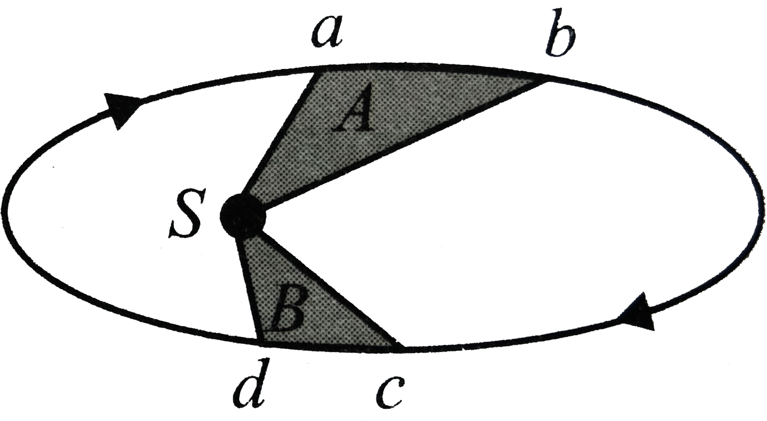 Figure Shows The Motion Of A Planet Around The Sun Clipart (1565x918), Png Download