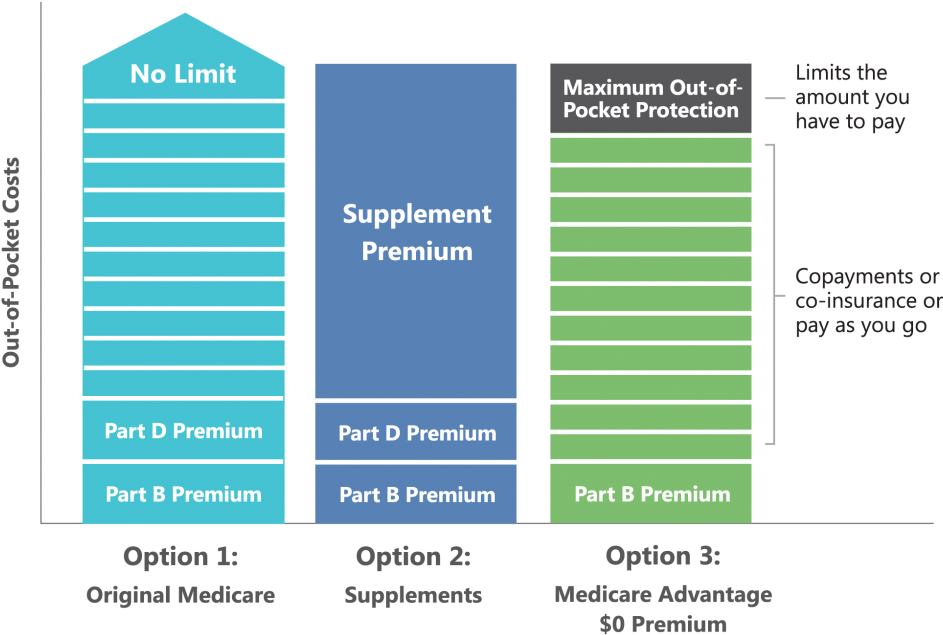 Medicareplus Pay Now Or Later - Colorfulness Clipart (943x635), Png Download