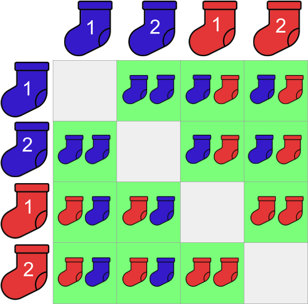 Drawer Has 8 Red Socks And 4 Blue Socks What Is The Clipart (786x714), Png Download