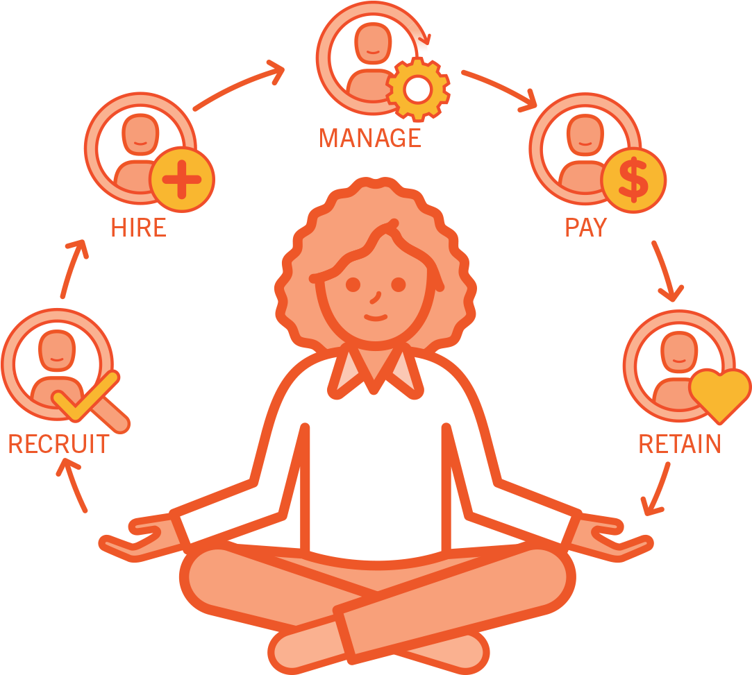 Human Capital Management For The Entire Employee Life - Hire To Retire Employee Life Cycle Clipart (1363x1000), Png Download
