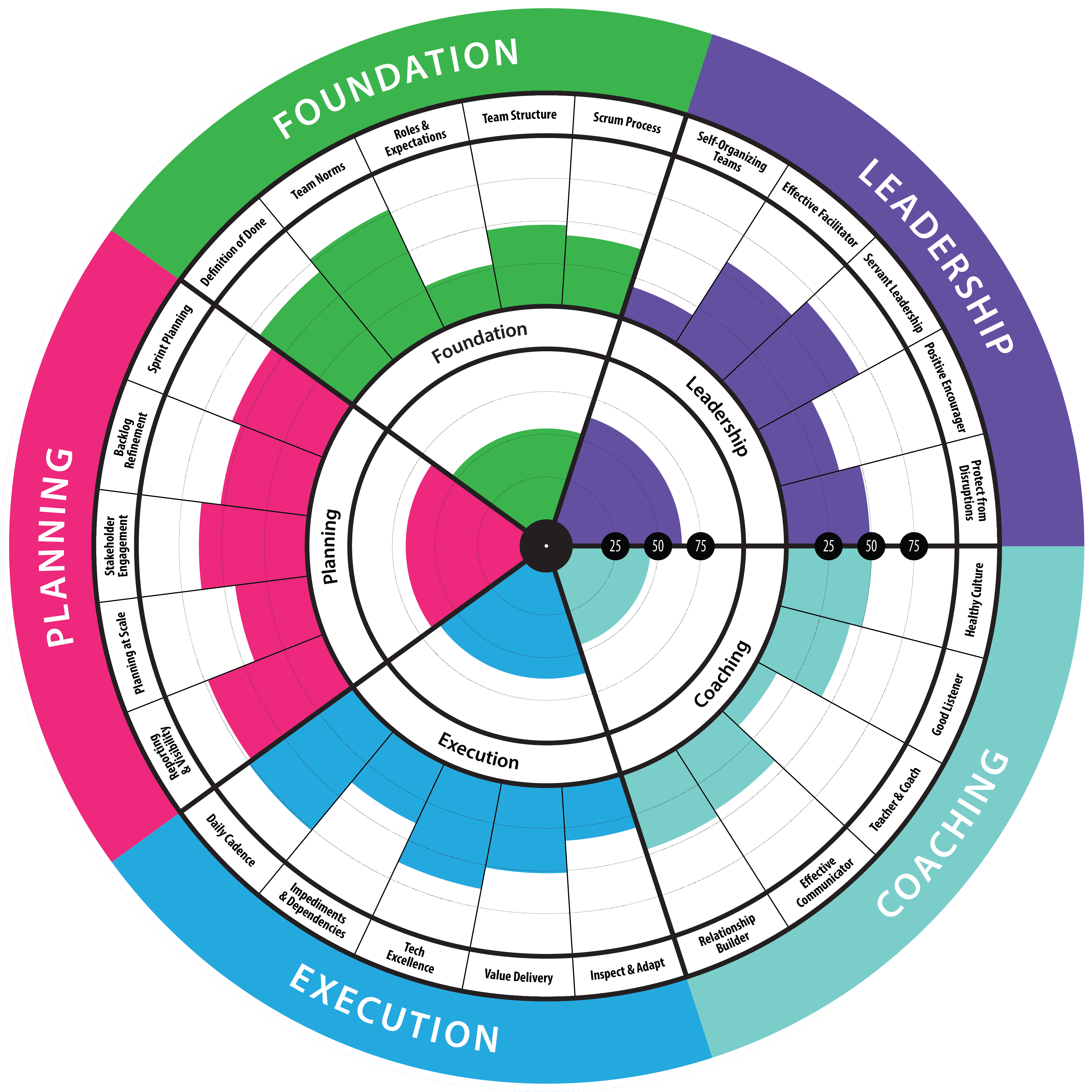 Scrummaster Health Radar Agilityhealth - Scrum Master Radar Clipart (3893x3892), Png Download