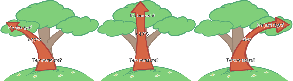 The Same Tree Shown Three Times - Illustration Clipart (1200x334), Png Download