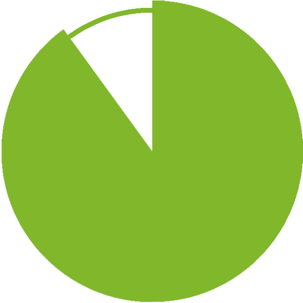 Pie Chart Graphic Filled To Ninety Percent - Circle Clipart (650x650), Png Download
