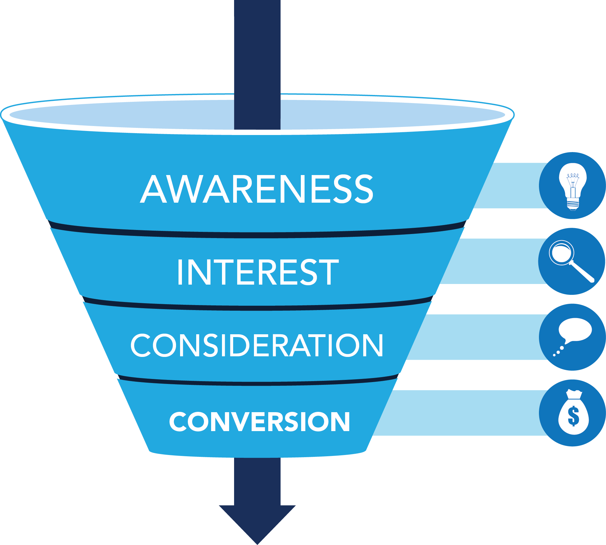 Download Marketing Funnel Png Awareness Interest Consideration