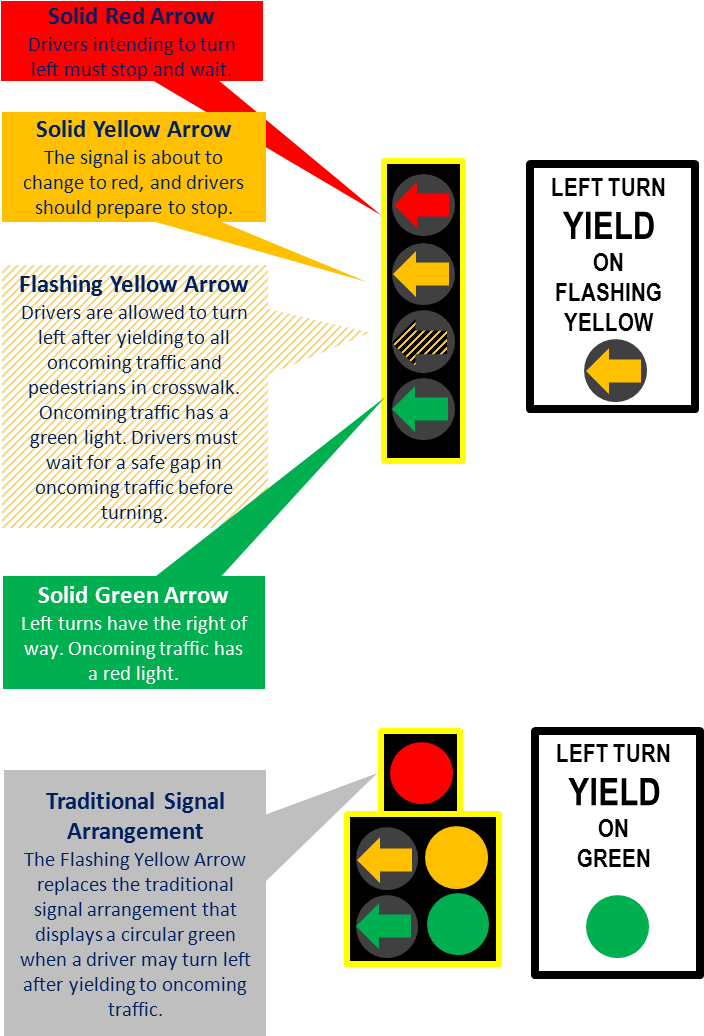 Flashing Yellow Arrow= Yield - Flyer Clipart (704x1036), Png Download