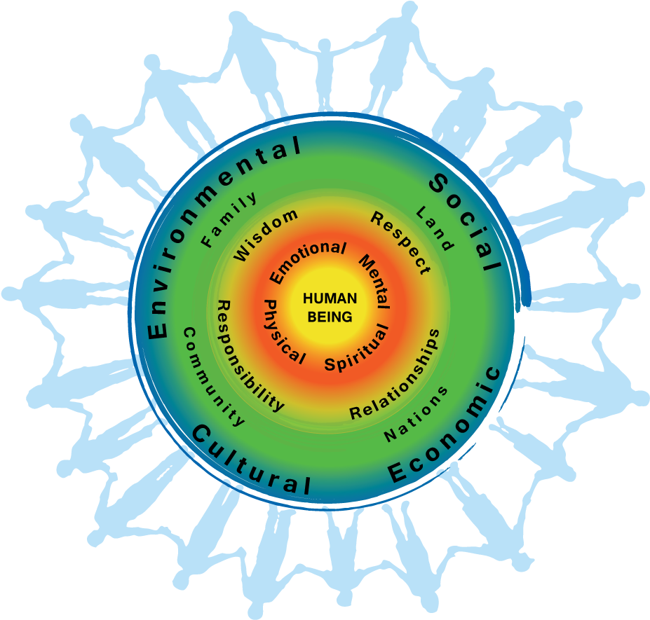 Fnha Wellness Model - Holistic Perspective Of Health Clipart (1008x1008), Png Download