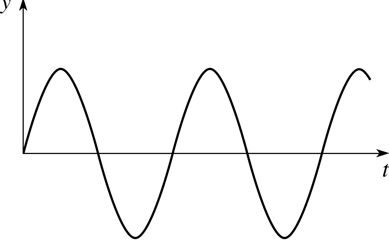 Sin Graph Png Clipart (1249x774), Png Download