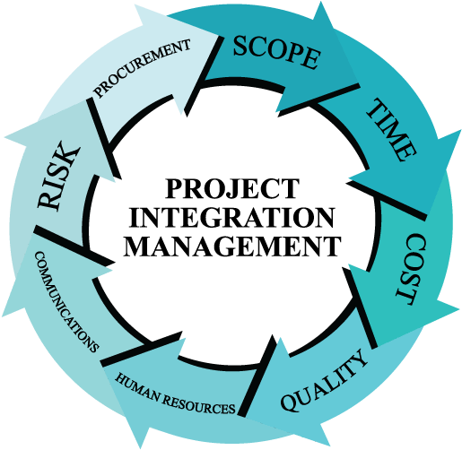 Project Integration Management Circle Clipart (582x595), Png Download