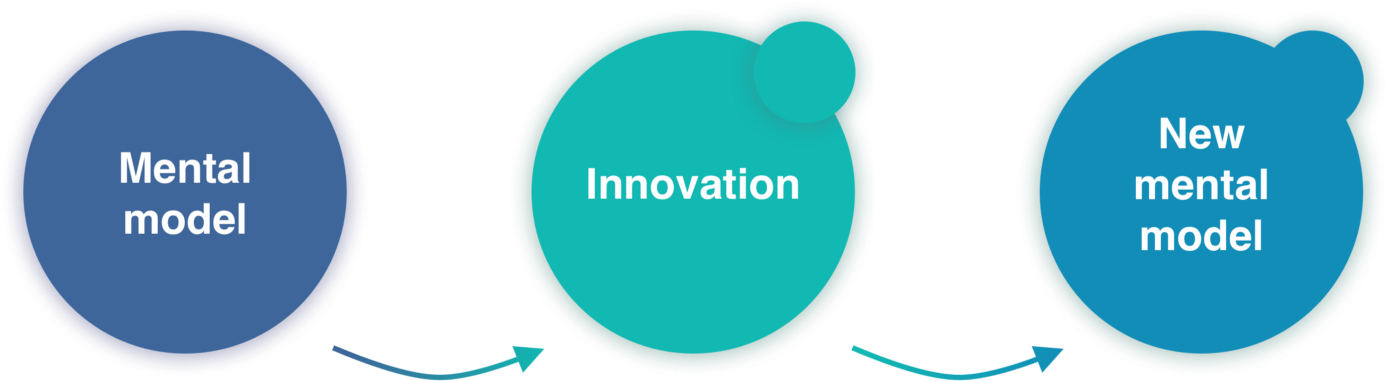 Mental Model Evolution Clipart (1600x539), Png Download