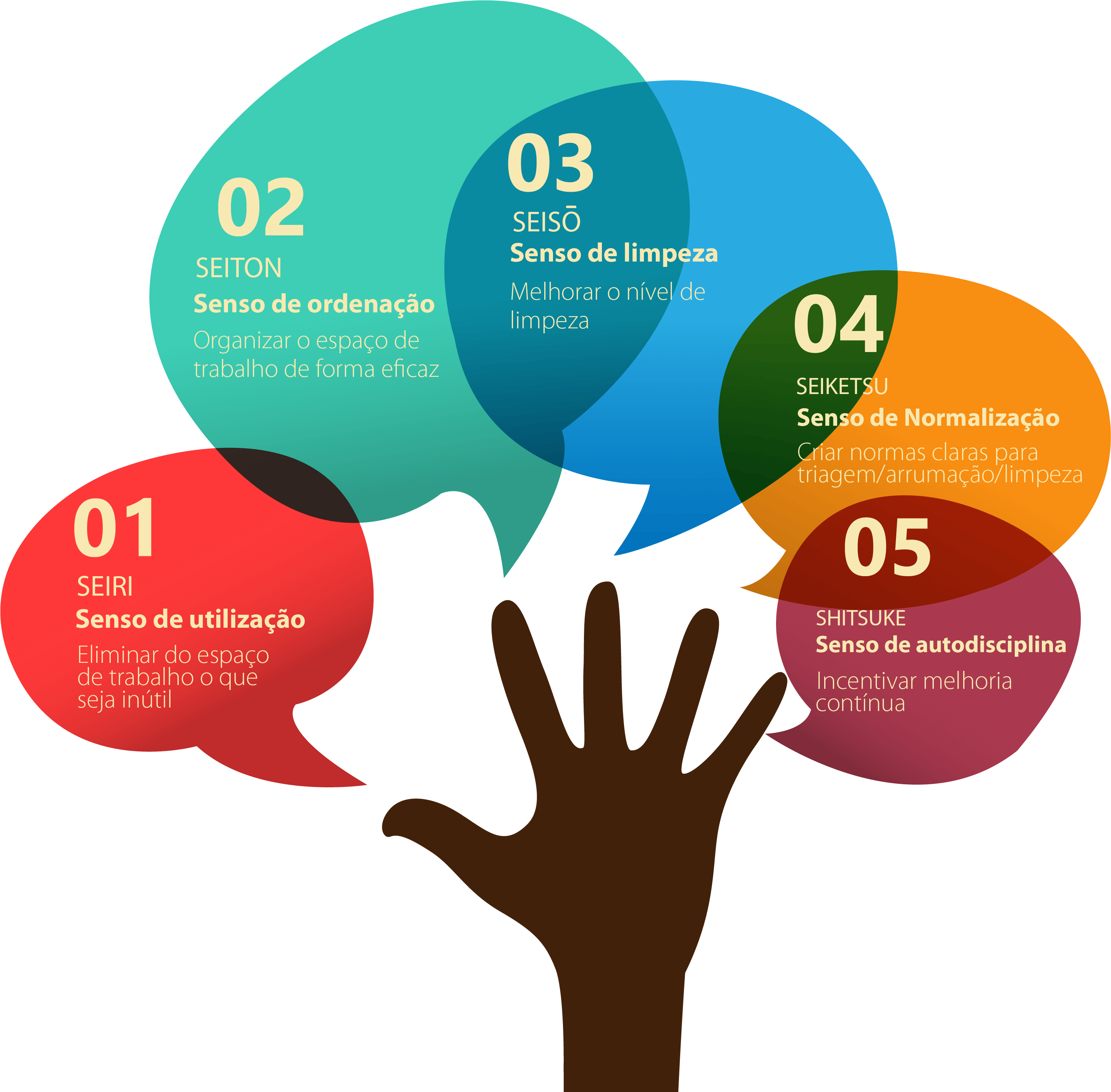 5 S Png - Beneficios De La Salud Mental Clipart (3162x2859), Png Download