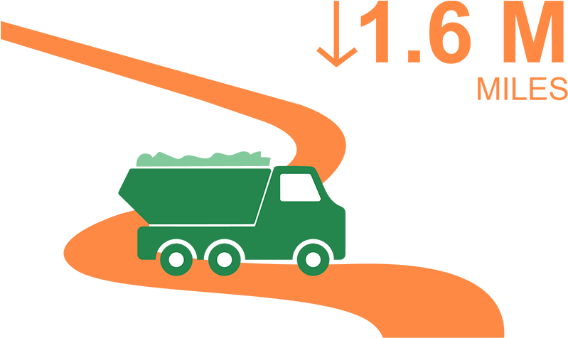 6 Million Truck Mile Reduction From Soil Recycling Clipart (798x485), Png Download