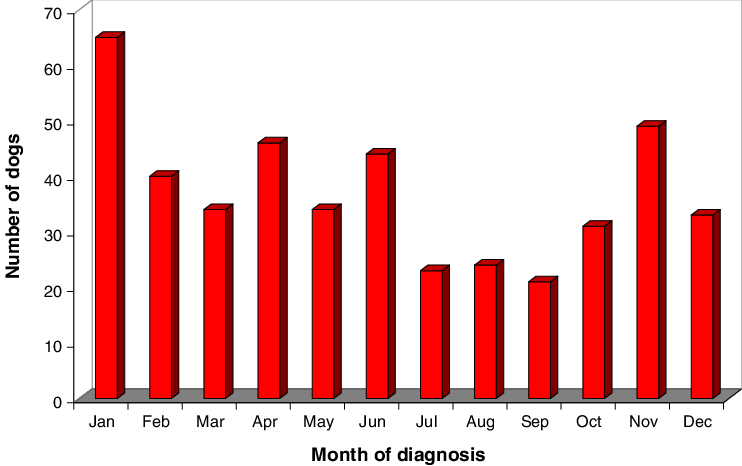 Seasonal Pattern Of Diagnosis Of Canine Diabetes Mellitus - Video Game Sales Graph 2017 Clipart (742x466), Png Download