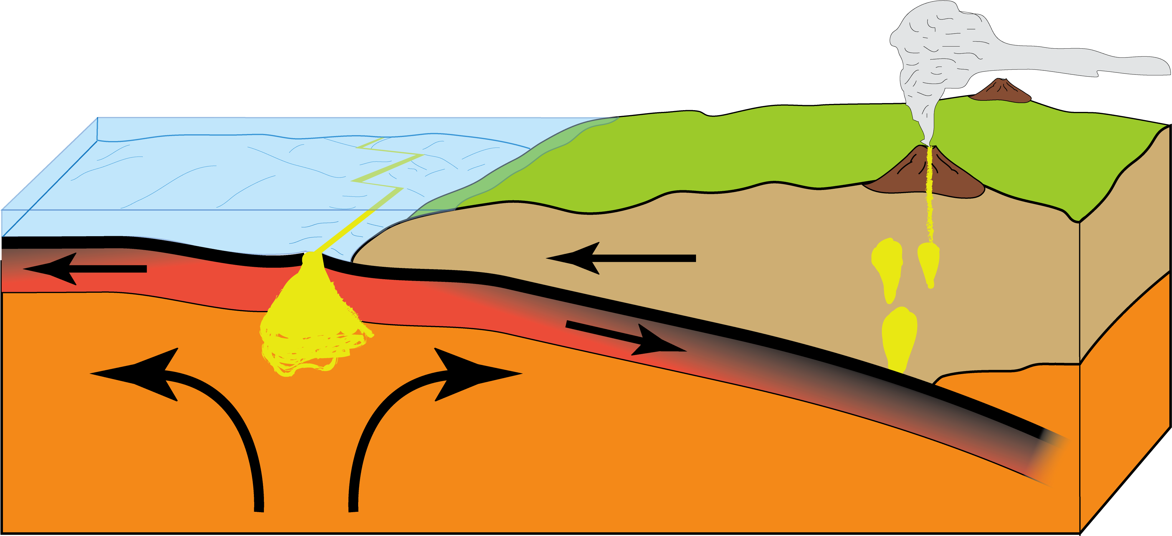 Diagram Of Plate Subduction - Geology Clipart (4008x1830), Png Download