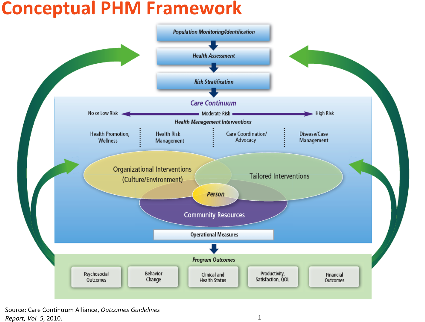Population Health Management The Care Continuum Alliance - Conceptual Model Clipart (1463x1103), Png Download